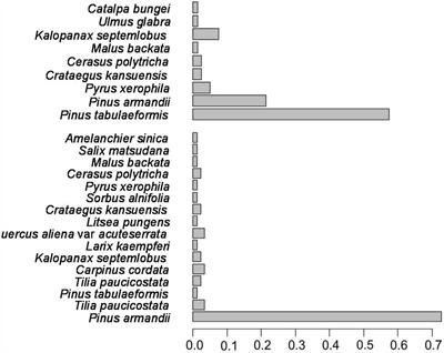 Assessing tree species diversity in forest ecosystems: A new approach